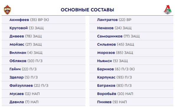 Стали известны стартовые составы ЦСКА и "Локомотива" на 5-й тур РПЛ