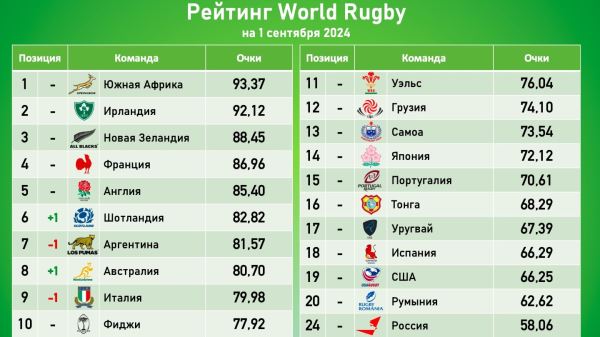 Третий тур Регби чемпионшипа привел в движение рейтинг World Rugby